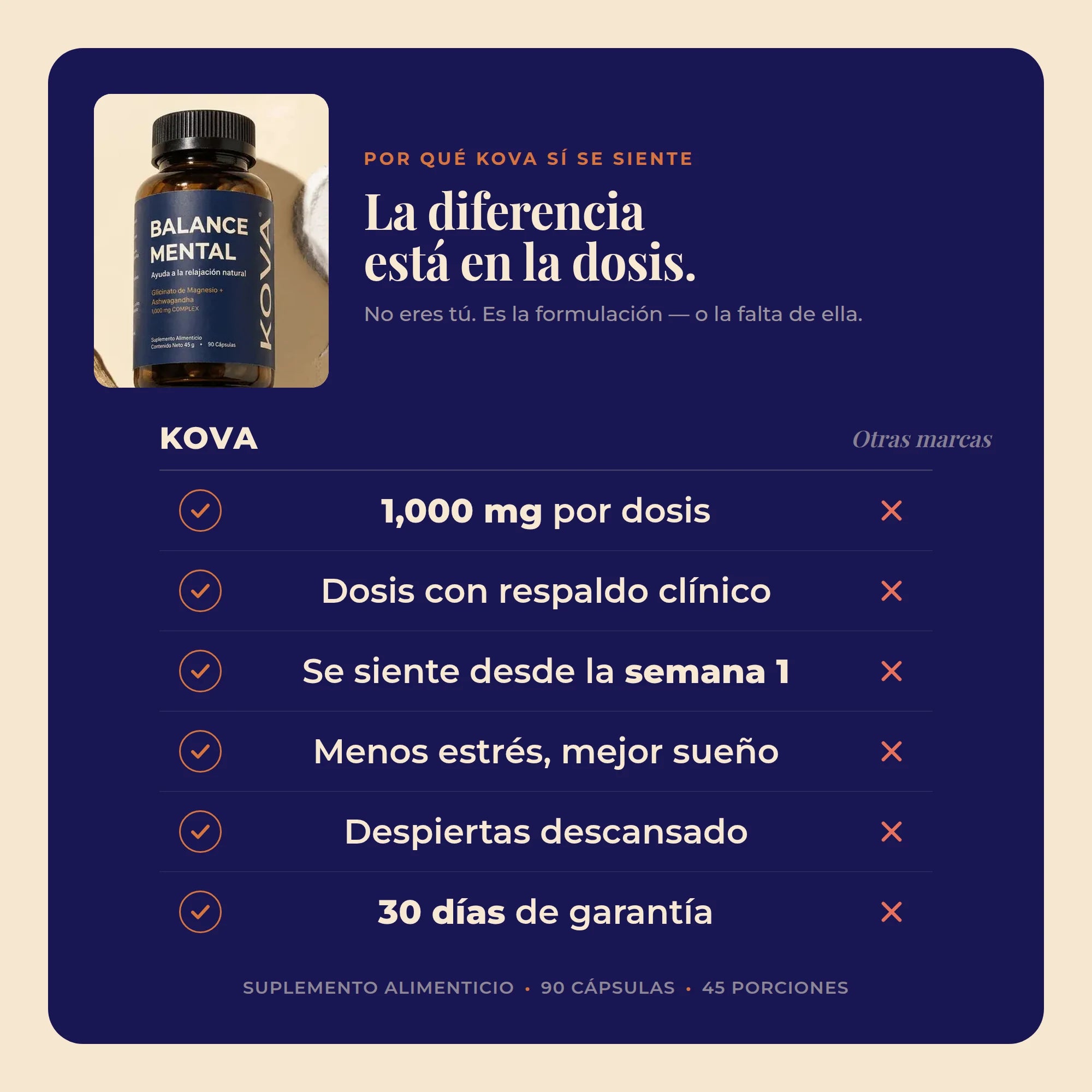 Comparativa KOVA Balance Mental vs otras marcas: 1,000 mg de glicinato de magnesio y ashwagandha por dosis, dosis con respaldo clínico, se siente desde la semana 1 y garantía de 30 días.